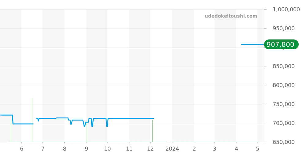 321.93.42.50.13.001 - オメガ スピードマスター 価格・相場チャート(平均値, 1年)