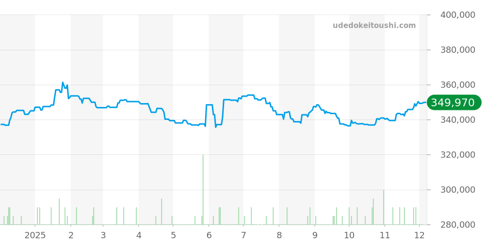 3210.51 - オメガ スピードマスター 価格・相場チャート(平均値, 1年)
