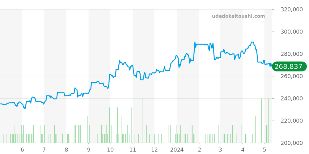 3211.30 - オメガ スピードマスター 価格・相場チャート(平均値, 1年)