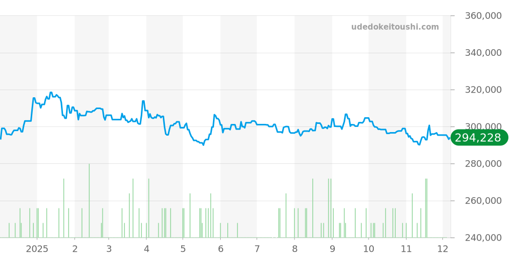 3211.30 - オメガ スピードマスター 価格・相場チャート(平均値, 1年)