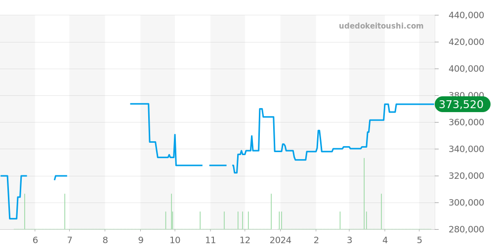 3211.32 - オメガ スピードマスター 価格・相場チャート(平均値, 1年)
