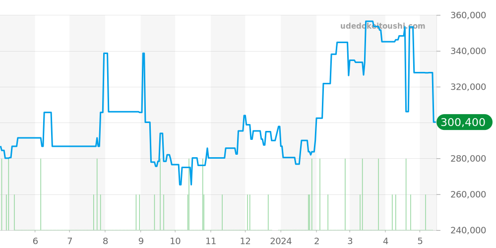 3211.50 - オメガ スピードマスター 価格・相場チャート(平均値, 1年)