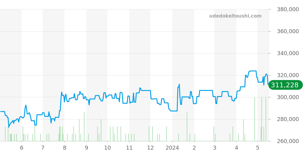 3212.80 - オメガ スピードマスター 価格・相場チャート(平均値, 1年)