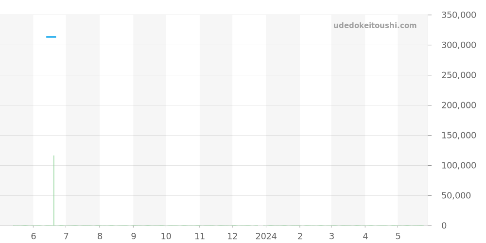 3221.30.00 - オメガ スピードマスター 価格・相場チャート(平均値, 1年)