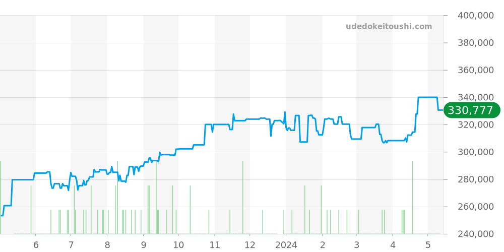 3221.30 - オメガ スピードマスター 価格・相場チャート(平均値, 1年)