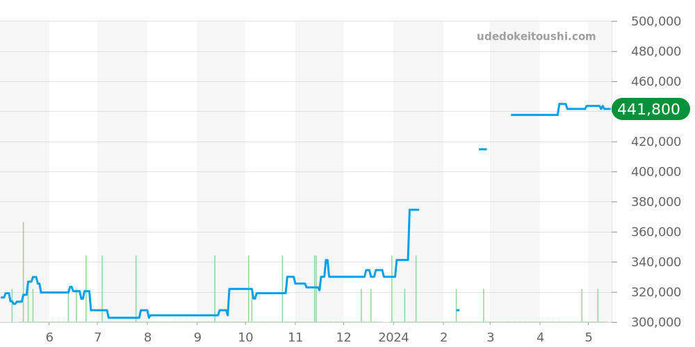 323.10.40.40.02.001 - オメガ スピードマスター 価格・相場チャート(平均値, 1年)