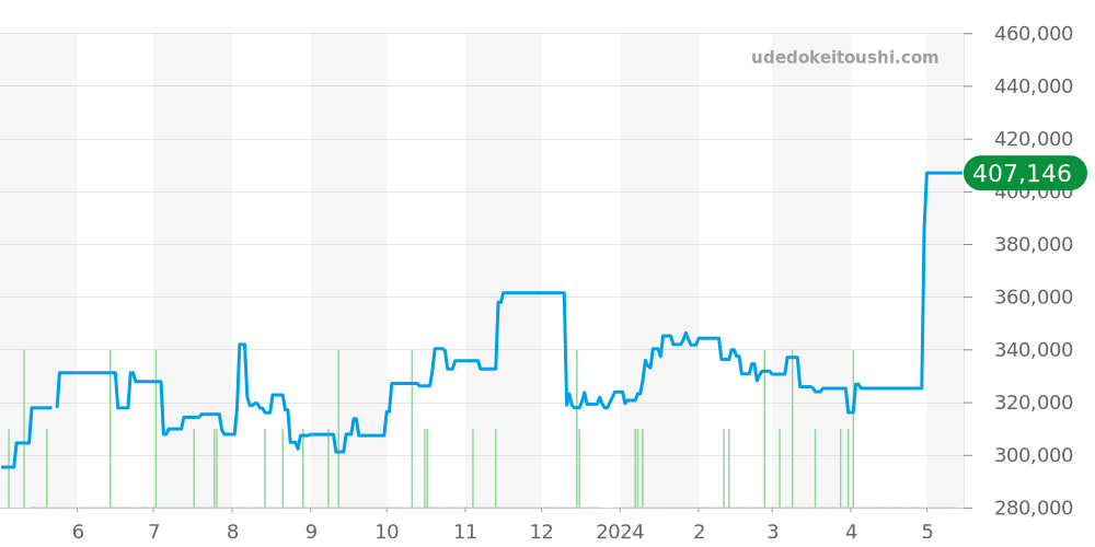 323.10.40.40.04.001 - オメガ スピードマスター 価格・相場チャート(平均値, 1年)