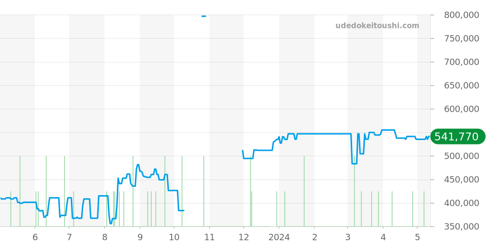 323.21.40.40.01.001 - オメガ スピードマスター 価格・相場チャート(平均値, 1年)