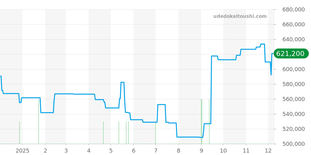 323.21.40.40.01.001 - オメガ スピードマスター 価格・相場チャート(平均値, 1年)