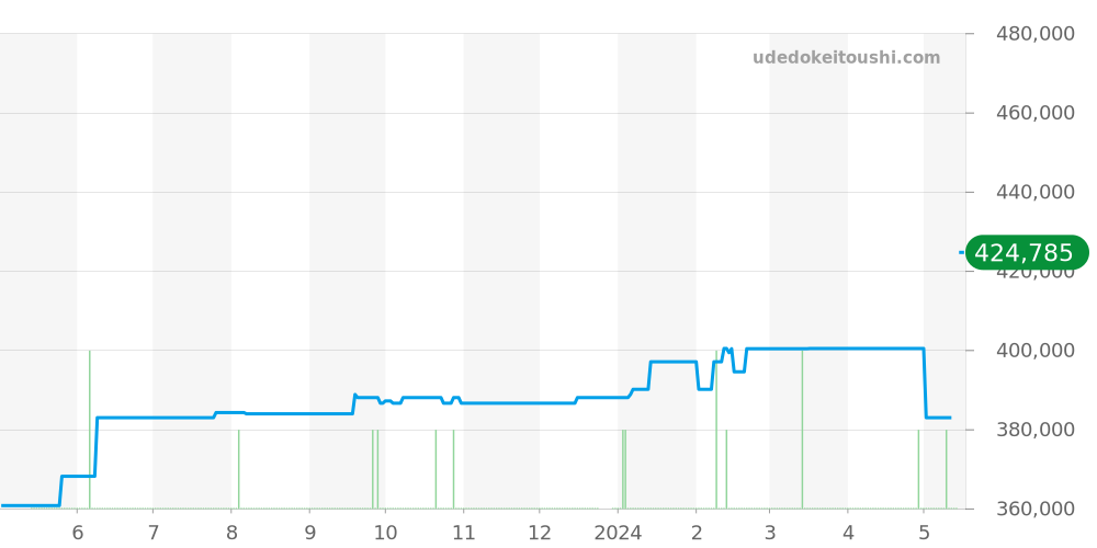 323.21.40.40.02.001 - オメガ スピードマスター 価格・相場チャート(平均値, 1年)