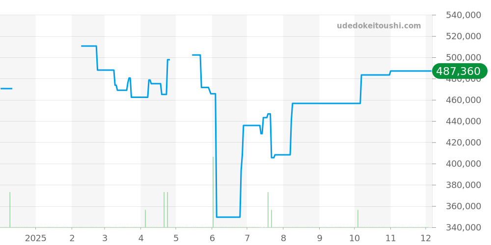 323.21.40.40.02.001 - オメガ スピードマスター 価格・相場チャート(平均値, 1年)