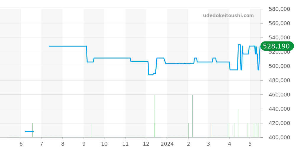 323.21.40.44.01.001 - オメガ スピードマスター 価格・相場チャート(平均値, 1年)