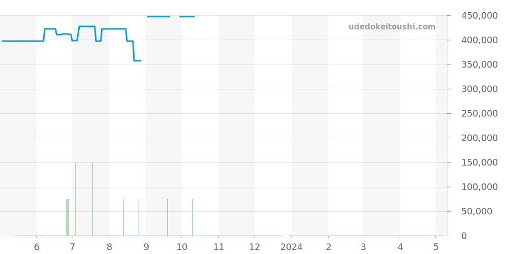 323.21.40.44.02.001 - オメガ スピードマスター 価格・相場チャート(平均値, 1年)