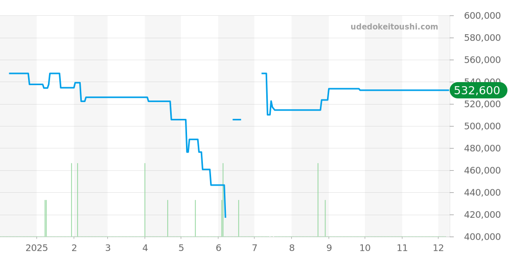323.21.40.44.02.001 - オメガ スピードマスター 価格・相場チャート(平均値, 1年)