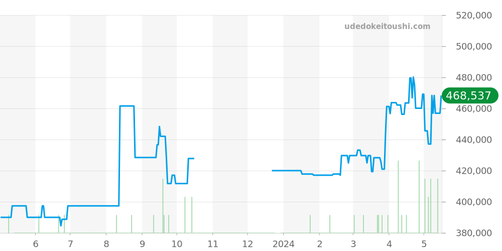 323.30.40.40.01.001 - オメガ スピードマスター 価格・相場チャート(平均値, 1年)