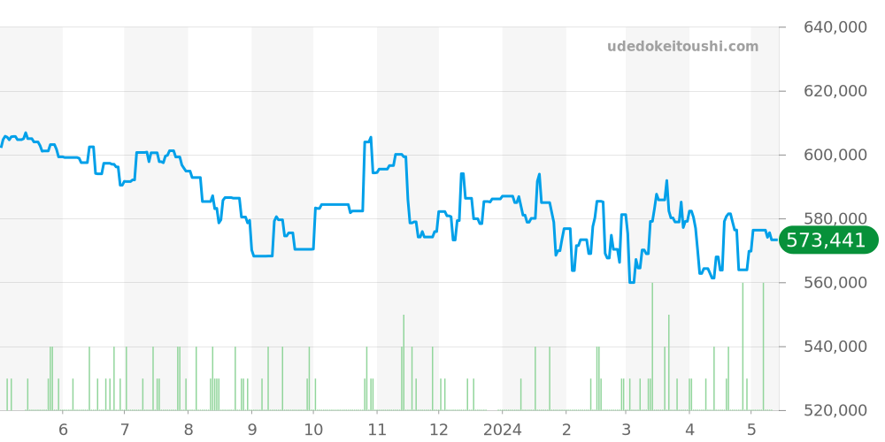 323.30.40.40.02.001 - オメガ スピードマスター 価格・相場チャート(平均値, 1年)