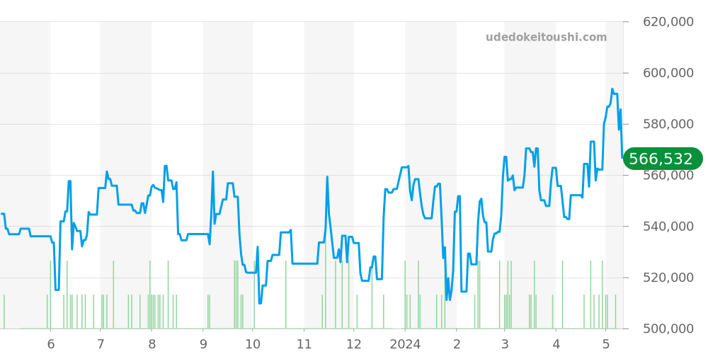 323.30.40.40.04.001 - オメガ スピードマスター 価格・相場チャート(平均値, 1年)