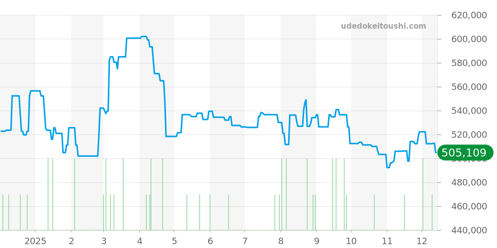 323.30.40.40.04.001 - オメガ スピードマスター 価格・相場チャート(平均値, 1年)