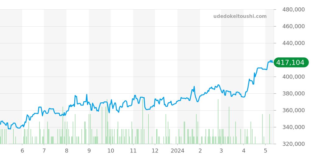 323.30.40.40.06.001 - オメガ スピードマスター 価格・相場チャート(平均値, 1年)