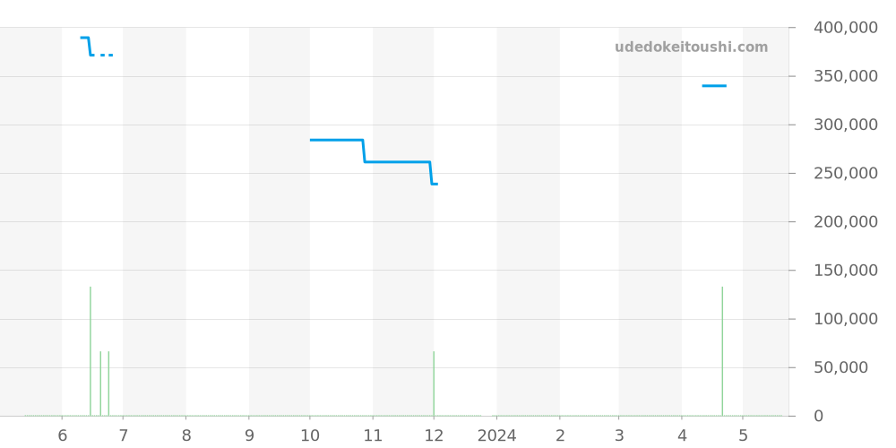 323.32.40.40.06.001 - オメガ スピードマスター 価格・相場チャート(平均値, 1年)