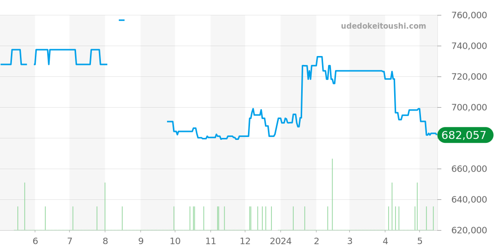 324.15.38.40.05.001 - オメガ スピードマスター 価格・相場チャート(平均値, 1年)