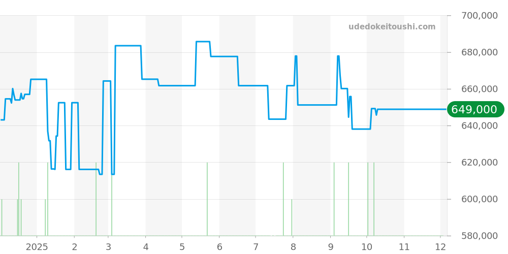 324.15.38.40.05.001 - オメガ スピードマスター 価格・相場チャート(平均値, 1年)