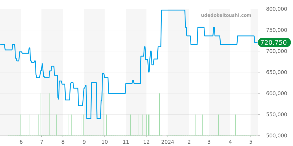324.15.38.40.10.001 - オメガ スピードマスター 価格・相場チャート(平均値, 1年)