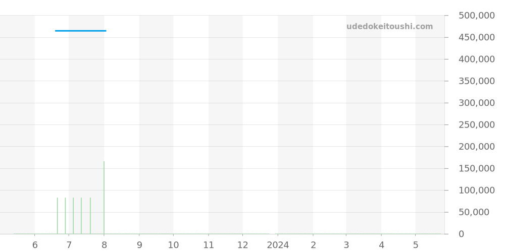 324.18.38.40.05.001 - オメガ スピードマスター 価格・相場チャート(平均値, 1年)