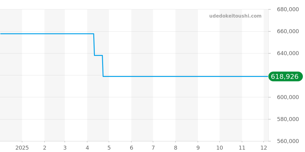 324.18.38.40.05.001 - オメガ スピードマスター 価格・相場チャート(平均値, 1年)