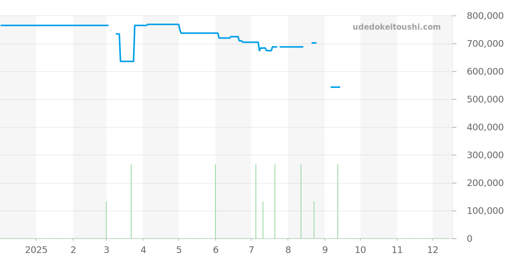 324.23.38.50.02.001 - オメガ スピードマスター 価格・相場チャート(平均値, 1年)