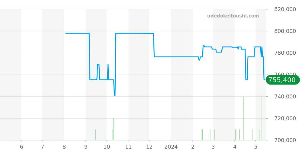 324.23.38.50.02.002 - オメガ スピードマスター 価格・相場チャート(平均値, 1年)