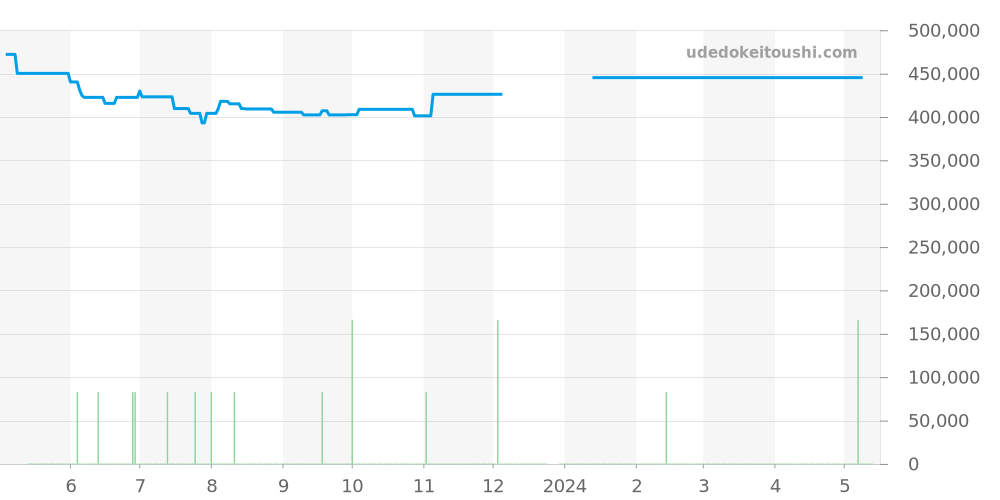 324.30.38.40.04.001 - オメガ スピードマスター 価格・相場チャート(平均値, 1年)