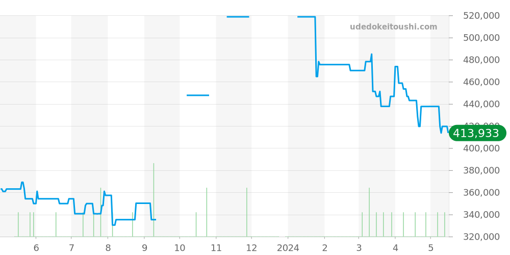 324.30.38.40.06.001 - オメガ スピードマスター 価格・相場チャート(平均値, 1年)