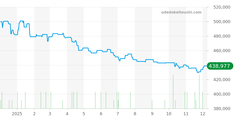 324.30.38.40.06.001 - オメガ スピードマスター 価格・相場チャート(平均値, 1年)