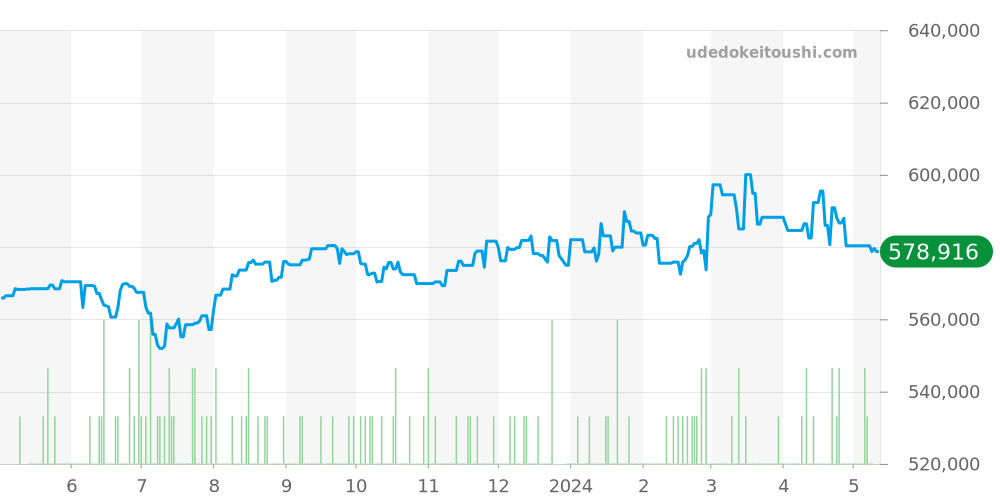 324.30.38.50.02.001 - オメガ スピードマスター 価格・相場チャート(平均値, 1年)