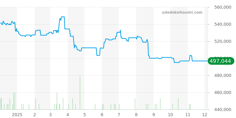 324.30.38.50.02.001 - オメガ スピードマスター 価格・相場チャート(平均値, 1年)