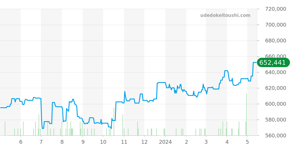 324.30.38.50.03.001 - オメガ スピードマスター 価格・相場チャート(平均値, 1年)
