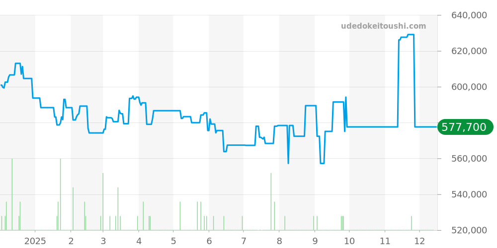 324.30.38.50.03.001 - オメガ スピードマスター 価格・相場チャート(平均値, 1年)