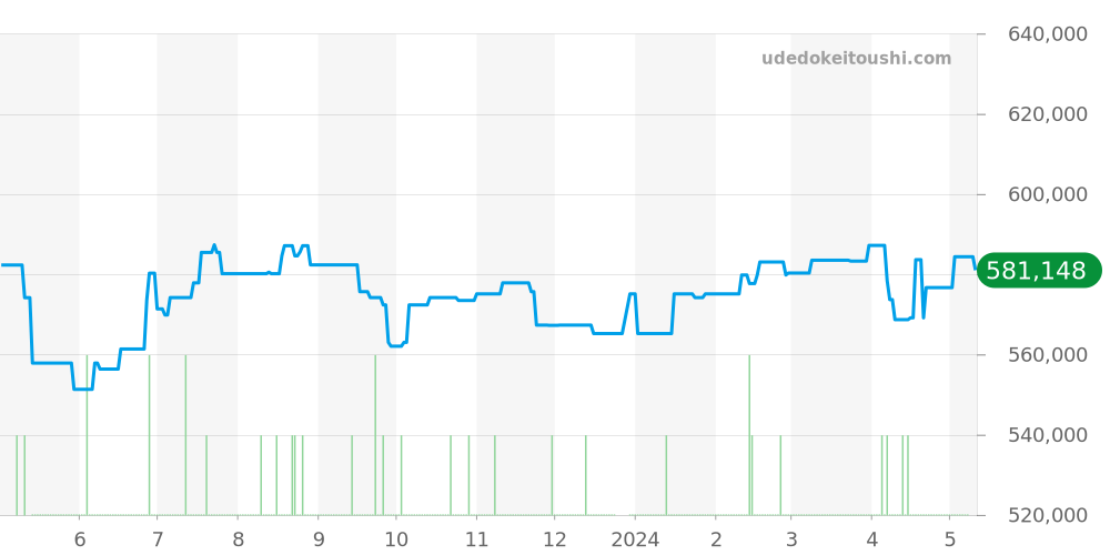 324.30.38.50.03.002 - オメガ スピードマスター 価格・相場チャート(平均値, 1年)