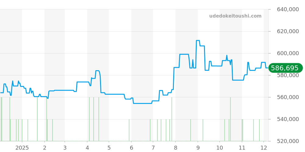 324.30.38.50.03.002 - オメガ スピードマスター 価格・相場チャート(平均値, 1年)