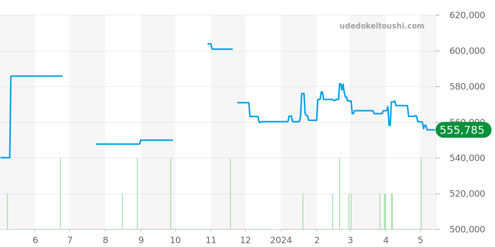 324.30.38.50.06.001 - オメガ スピードマスター 価格・相場チャート(平均値, 1年)
