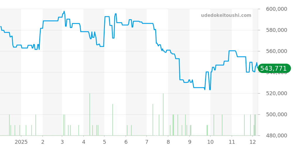 324.30.38.50.06.001 - オメガ スピードマスター 価格・相場チャート(平均値, 1年)