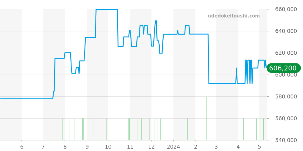324.30.38.50.55.001 - オメガ スピードマスター 価格・相場チャート(平均値, 1年)