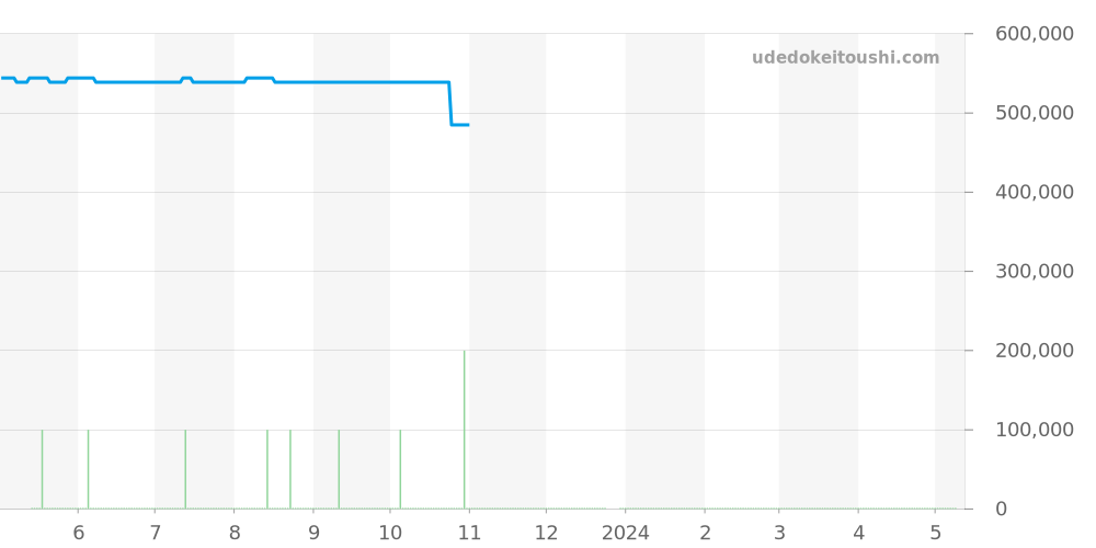 324.32.38.50.06.001 - オメガ スピードマスター 価格・相場チャート(平均値, 1年)