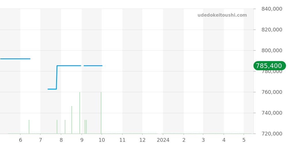 324.38.38.50.55.001 - オメガ スピードマスター 価格・相場チャート(平均値, 1年)