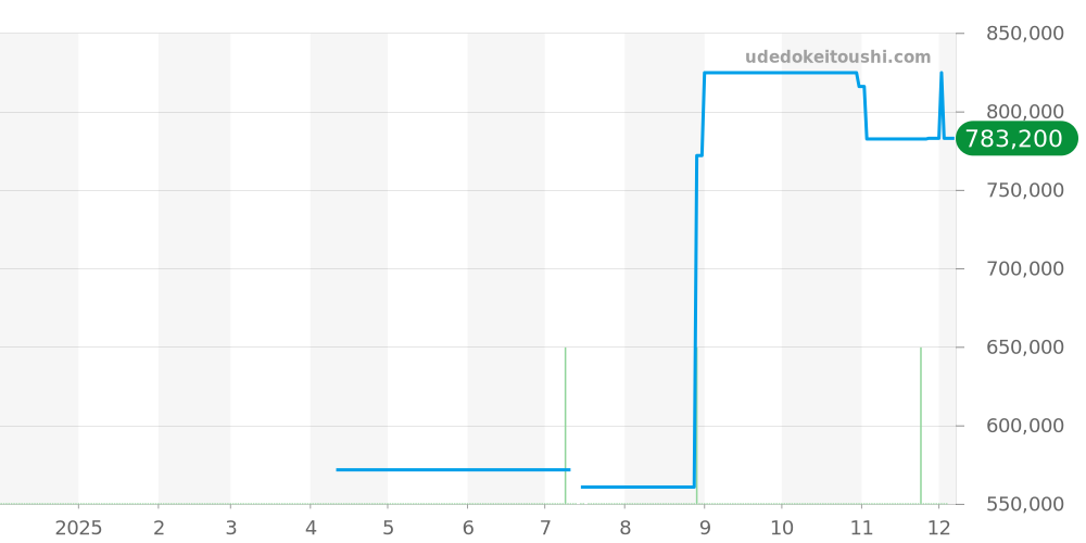 324.38.38.50.55.001 - オメガ スピードマスター 価格・相場チャート(平均値, 1年)