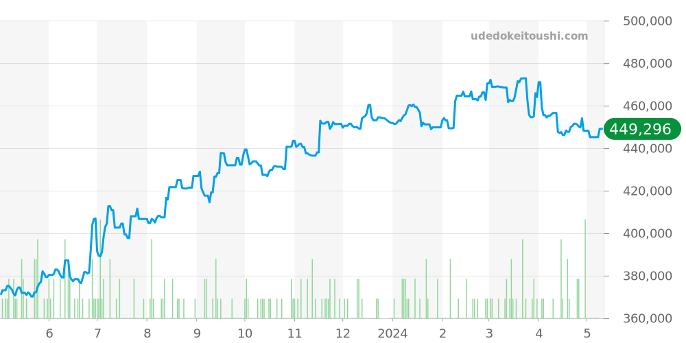 326.30.40.50.02.001 - オメガ スピードマスター 価格・相場チャート(平均値, 1年)