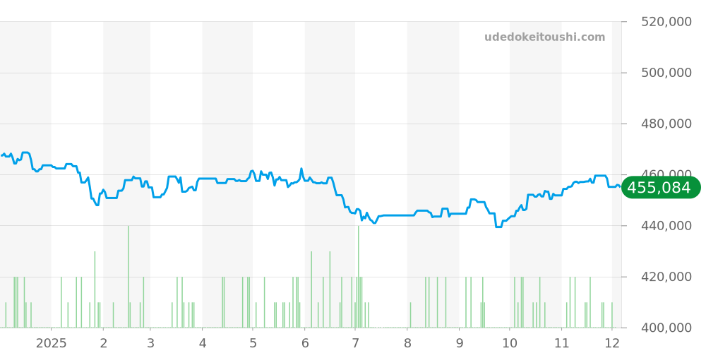 326.30.40.50.02.001 - オメガ スピードマスター 価格・相場チャート(平均値, 1年)