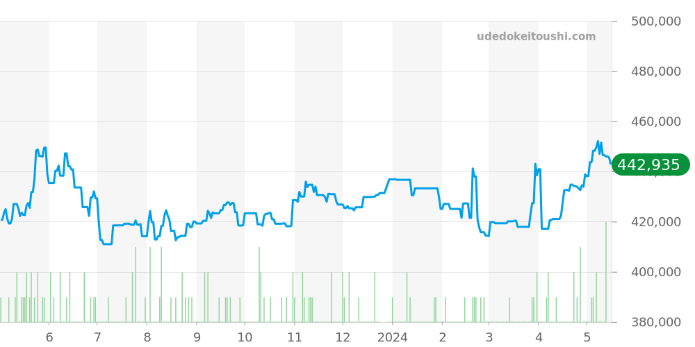 326.30.40.50.03.001 - オメガ スピードマスター 価格・相場チャート(平均値, 1年)