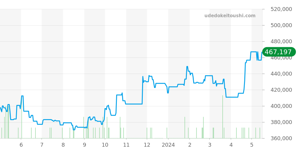 326.30.40.50.04.001 - オメガ スピードマスター 価格・相場チャート(平均値, 1年)